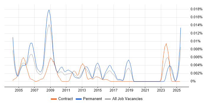 Job vacancy trend for FFastFill in the UK Job vacancy trend for FFastFill in the UK