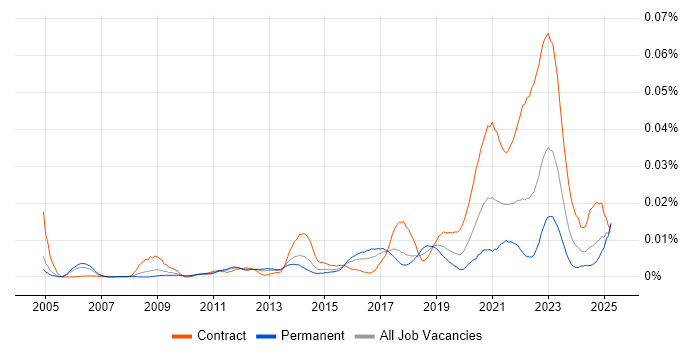 Job vacancy trend for FFIEC in the UK Job vacancy trend for FFIEC in the UK