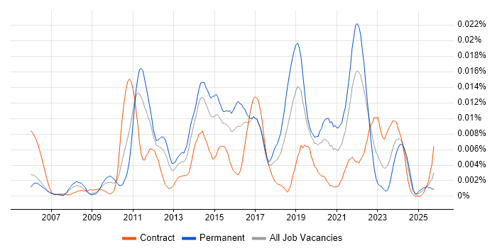 FFmpeg job vacancy trend in the UK
