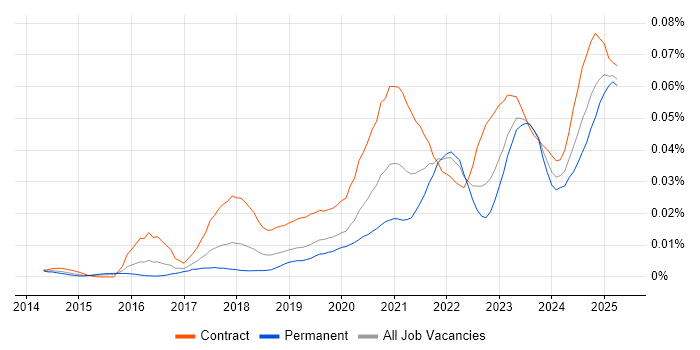 Job vacancy trend for FHIR in the UK Job vacancy trend for FHIR in the UK
