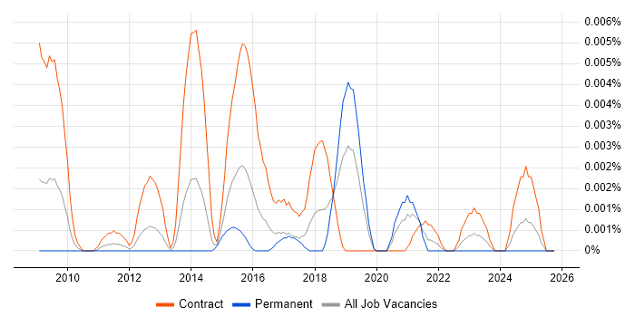 Fibre Analyst job vacancy trend in the UK
