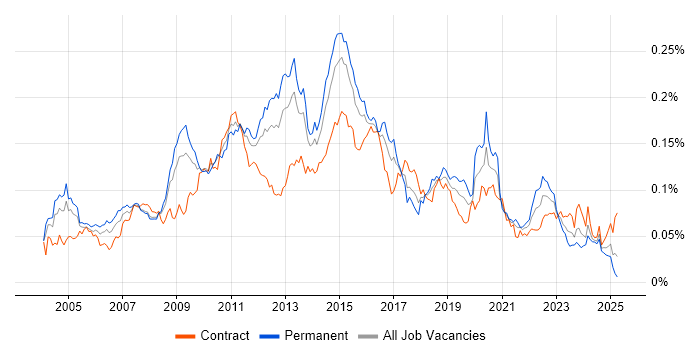 Job vacancy trend for Fibre Channel in the UK Job vacancy trend for Fibre Channel in the UK