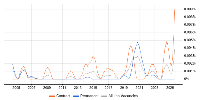 Job vacancy trend for Fibre Designer in the UK