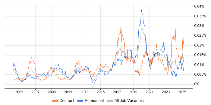 Job vacancy trend for Fibre Engineer in the UK Job vacancy trend for Fibre Engineer in the UK