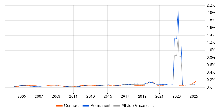 Job vacancy trend for Fibre Optics in the UK Job vacancy trend for Fibre Optics in the UK