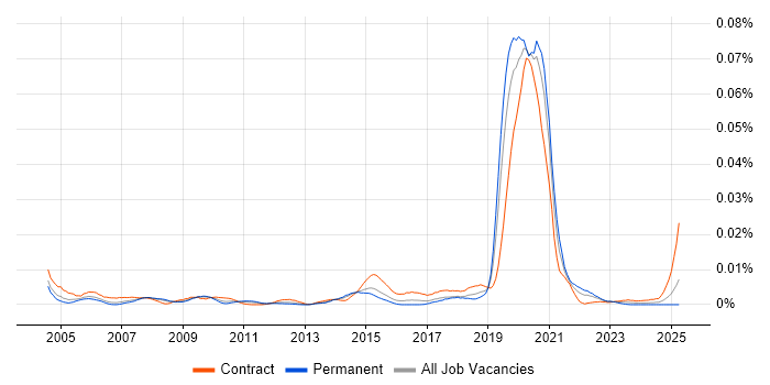 Job vacancy trend for Fibre Planner in the UK Job vacancy trend for Fibre Planner in the UK