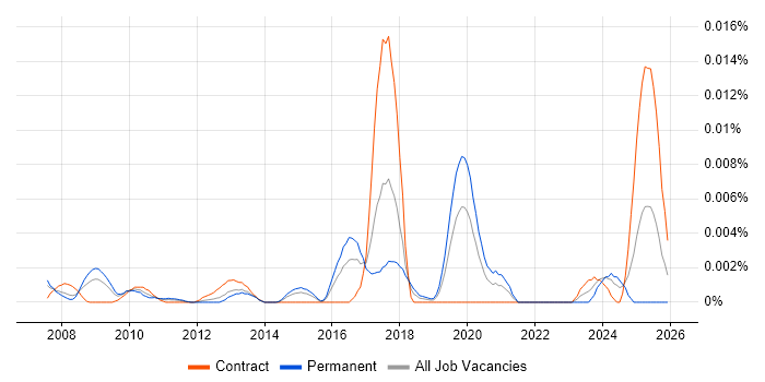 Fibre Technician job vacancy trend in the UK