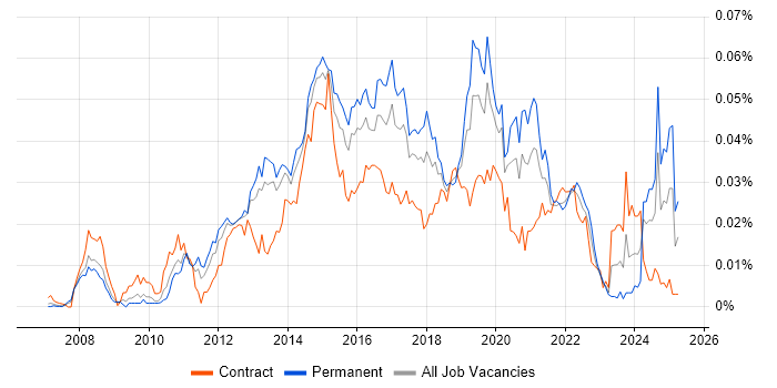 Job vacancy trend for Fiddler in the UK Job vacancy trend for Fiddler in the UK