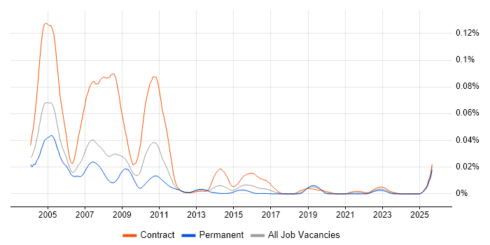 Fidessa Developer job vacancy trend in the UK Fidessa Developer job vacancy trend in the UK