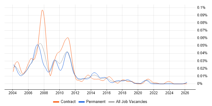 Fidessa Support job vacancy trend in the UK