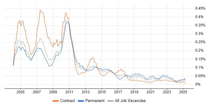 Job vacancy trend for Fidessa in the UK