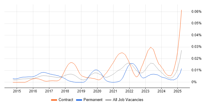 Job vacancy trend for FIDO in the UK Job vacancy trend for FIDO in the UK