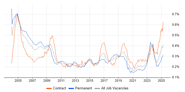 Job vacancy trend for Field Engineer in the UK