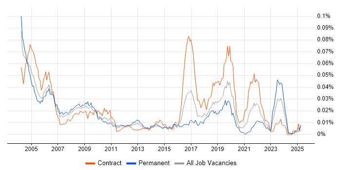 Job vacancy trend for Field Hardware Engineer in the UK Job vacancy trend for Field Hardware Engineer in the UK