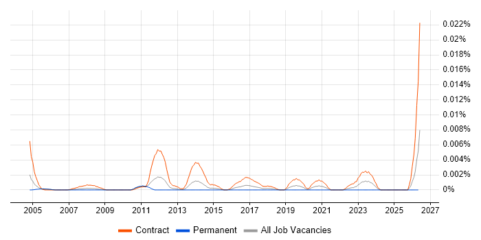 Field Migration Engineer job vacancy trend in the UK