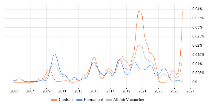 Field Research job vacancy trend in the UK
