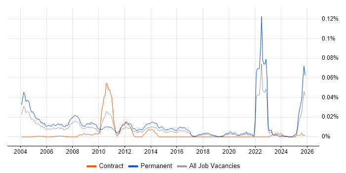 Field Sales Executive job vacancy trend in the UK