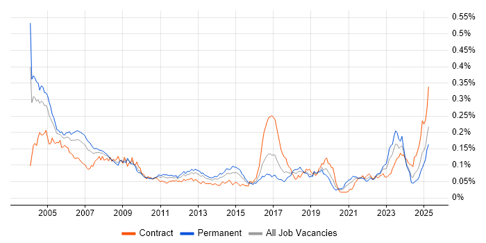 Job vacancy trend for Field Service Engineer in the UK
