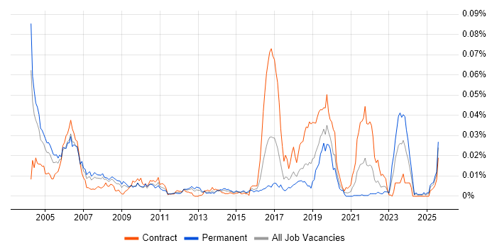 Job vacancy trend for Field Service Hardware Engineer in the UK Job vacancy trend for Field Service Hardware Engineer in the UK