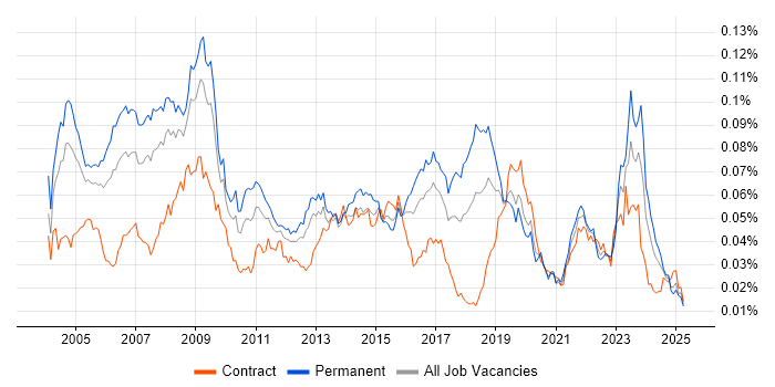 Job vacancy trend for Field Support Engineer in the UK Job vacancy trend for Field Support Engineer in the UK