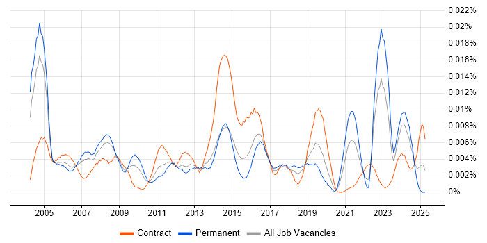 Job vacancy trend for Field Support Technician in the UK Job vacancy trend for Field Support Technician in the UK