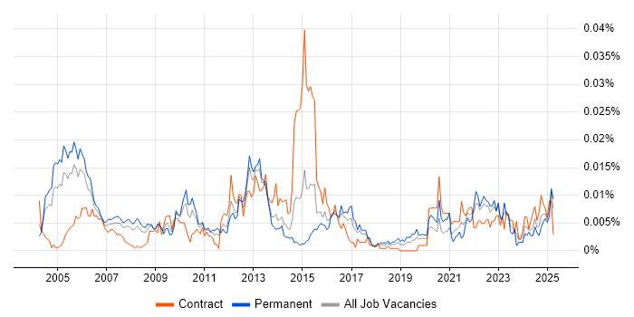 Job vacancy trend for Field Telecoms Engineer in the UK Job vacancy trend for Field Telecoms Engineer in the UK