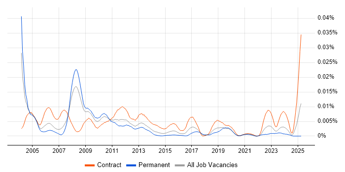 Job vacancy trend for Field Test Engineer in the UK Job vacancy trend for Field Test Engineer in the UK