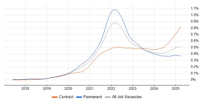 Job vacancy trend for Figma in the UK Job vacancy trend for Figma in the UK