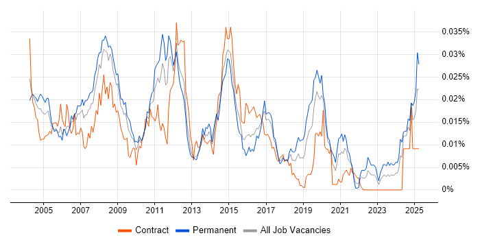 Job vacancy trend for FileMaker in the UK