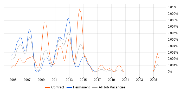 FileNet Architect job vacancy trend in the UK