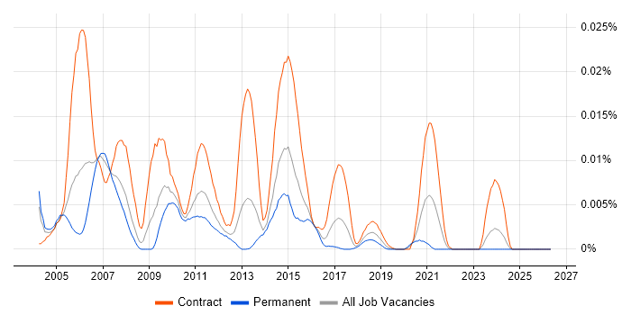 FileNet Developer job vacancy trend in the UK