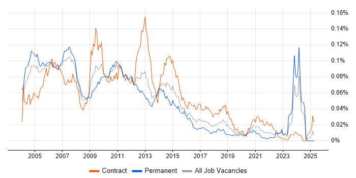 Job vacancy trend for FileNet in the UK Job vacancy trend for FileNet in the UK