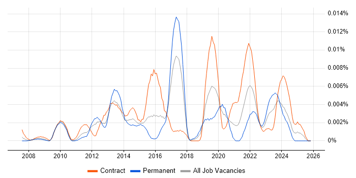 FileZilla job vacancy trend in the UK