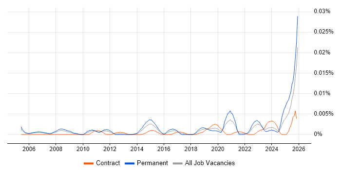 Filmmaking job vacancy trend in the UK