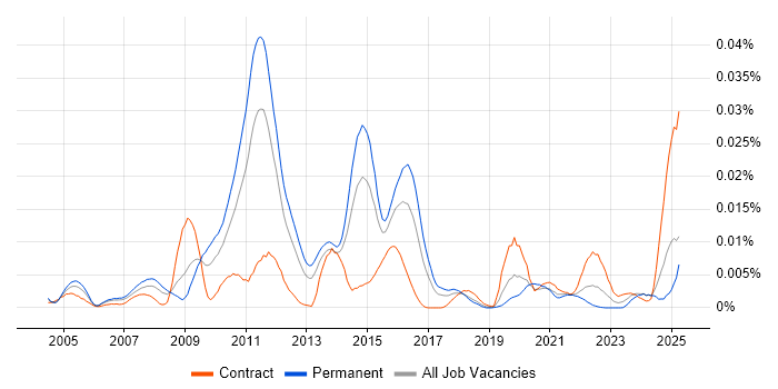 Job vacancy trend for Finacle in the UK