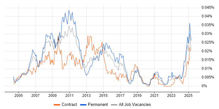 Job vacancy trend for Final Cut Pro in the UK Job vacancy trend for Final Cut Pro in the UK