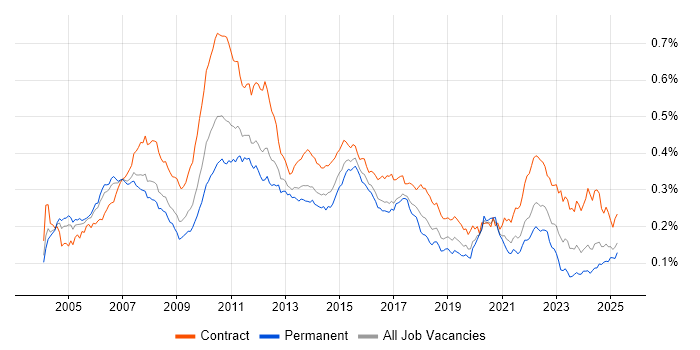 Job vacancy trend for Finance Business Analyst in the UK Job vacancy trend for Finance Business Analyst in the UK