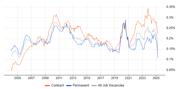 Job vacancy trend for Finance Manager in the UK