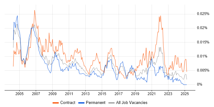 Job vacancy trend for Finance Modeller in the UK Job vacancy trend for Finance Modeller in the UK