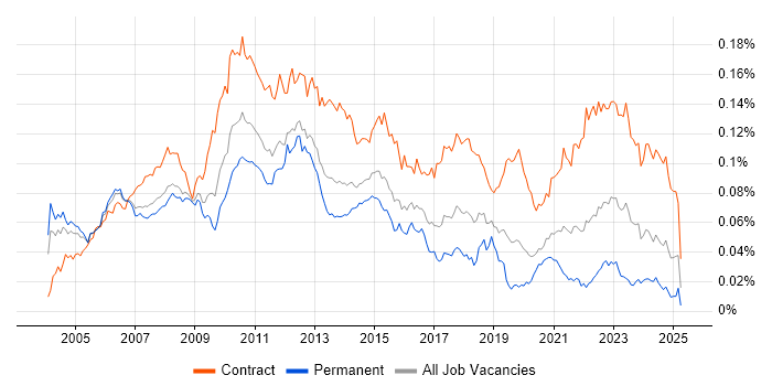 Job vacancy trend for Finance Project Manager in the UK
