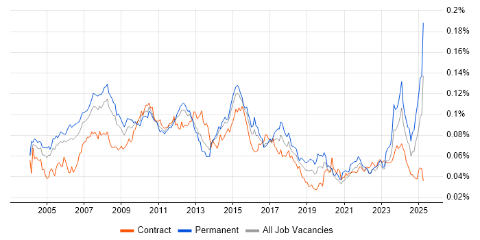 Job vacancy trend for Finance Systems Analyst in the UK Job vacancy trend for Finance Systems Analyst in the UK
