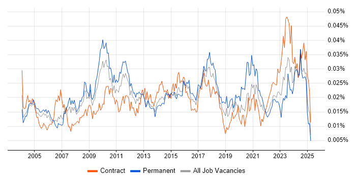 Job vacancy trend for Finance Systems Manager in the UK Job vacancy trend for Finance Systems Manager in the UK