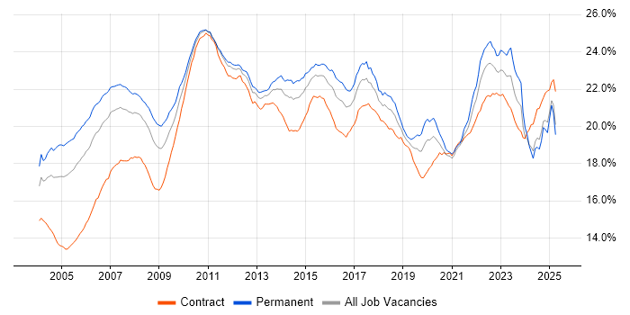 Job vacancy trend for Finance in the UK Job vacancy trend for Finance in the UK
