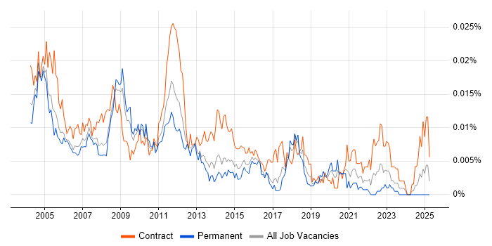 Job vacancy trend for Financial Accountant in the UK Job vacancy trend for Financial Accountant in the UK