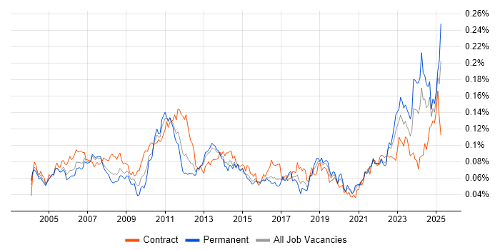 Job vacancy trend for Financial Analysis in the UK Job vacancy trend for Financial Analysis in the UK