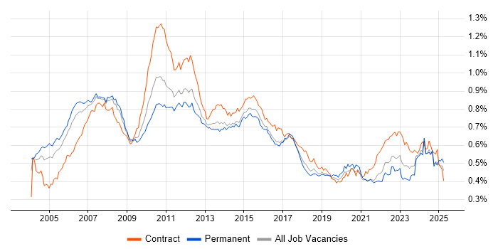 Job vacancy trend for Financial Analyst in the UK