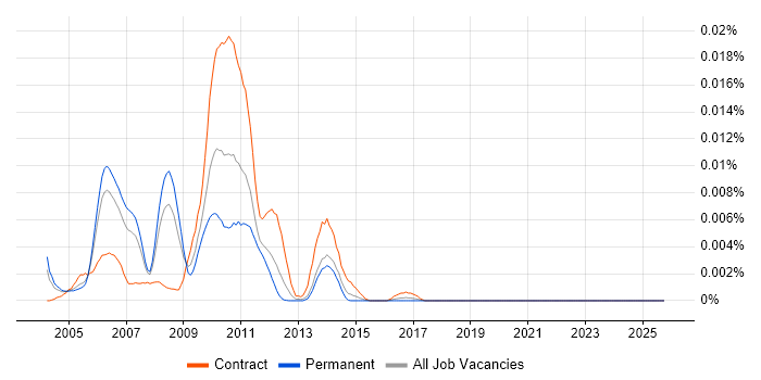 Financial Control Business Analyst job vacancy trend in the UK