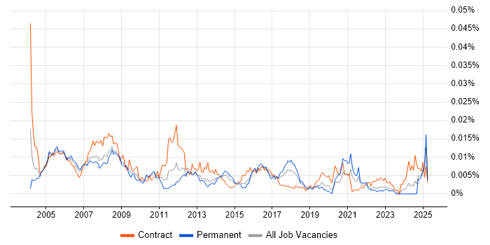 Job vacancy trend for Financial Controller in the UK