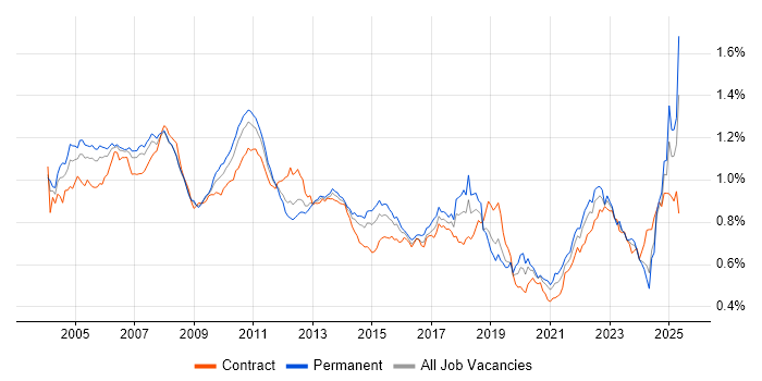 Job vacancy trend for Financial Institution in the UK