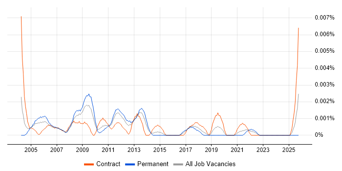 Financial Modelling Consultant job vacancy trend in the UK